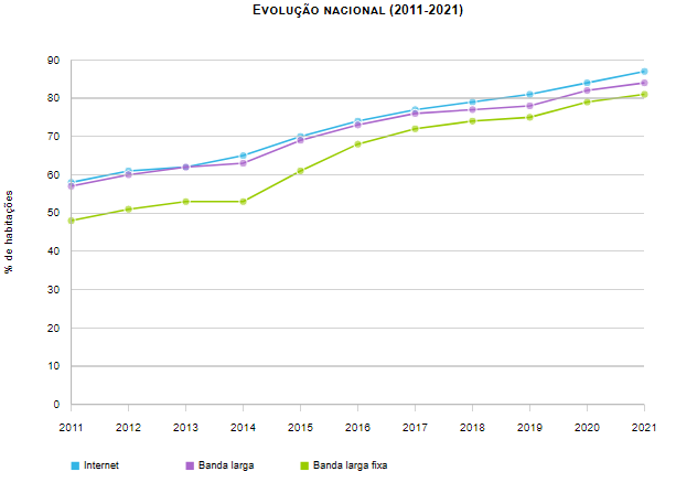 Habitações com acesso à Internet