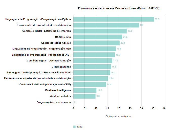 Formandos certificados por Percurso Jovem +Digital