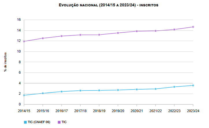 Inscritos no Ensino Superior em cursos TIC