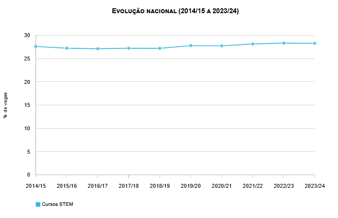 Vagas no Ensino Superior em cursos STEM