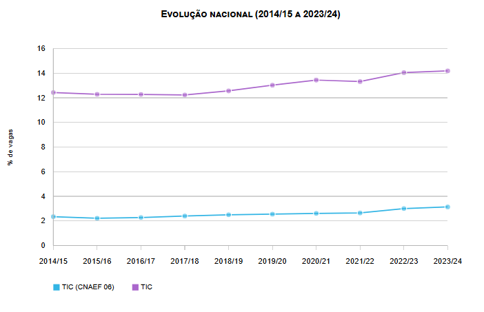 Vagas no Ensino Superior em cursos TIC