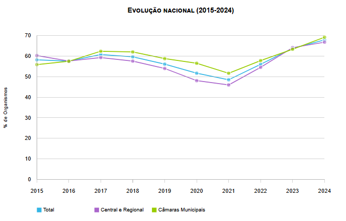 Ações de formação em TIC na Administração Pública