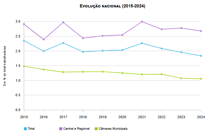 Trabalhadores em TIC na Administração Pública