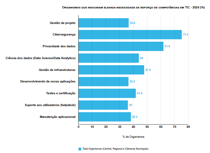 Reforço de competências em TIC na Administração Pública