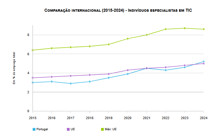 Especialistas em TIC no emprego