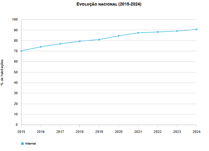 Habitações com acesso à Internet