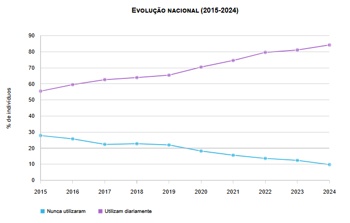 Utilização da Internet na população