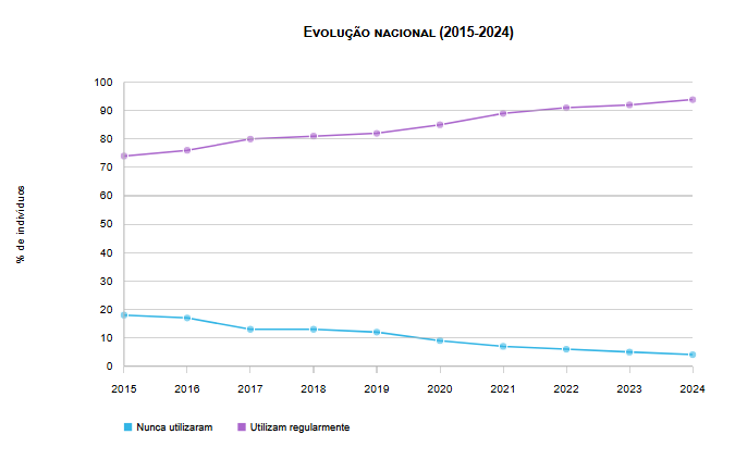 Utilização da Internet na população ativa