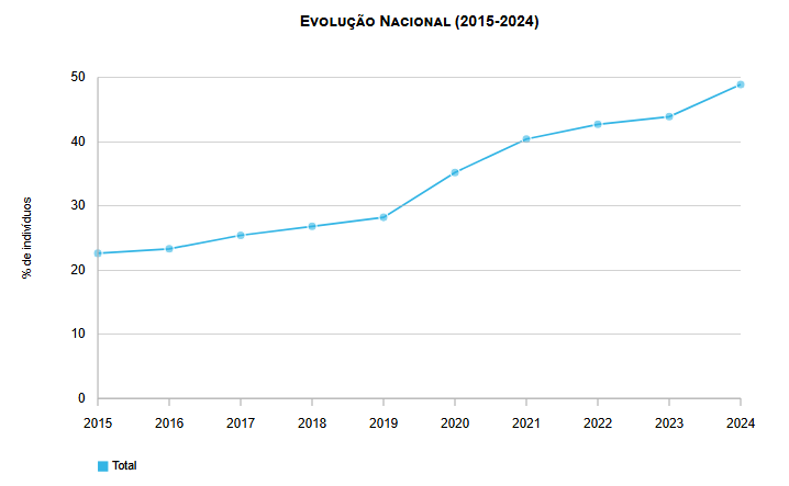 Utilização de comércio eletrónico para fins privados