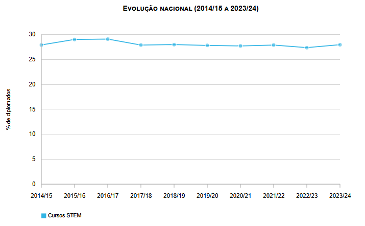 Diplomados do Ensino Superior em cursos STEM