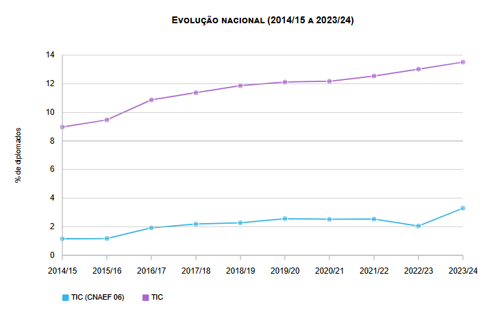 Diplomados do Ensino Superior em cursos TIC