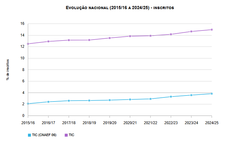 Inscritos no Ensino Superior em cursos TIC