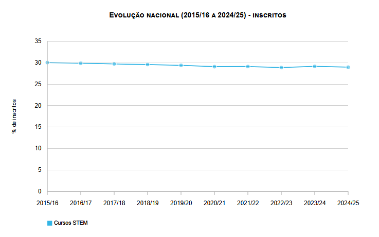 Inscritos no Ensino Superior em cursos STEM