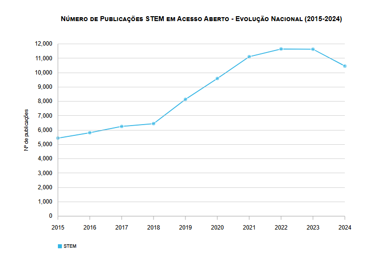 Produção Científica indexada na Web of Science – Publicações STEM em Acesso Aberto