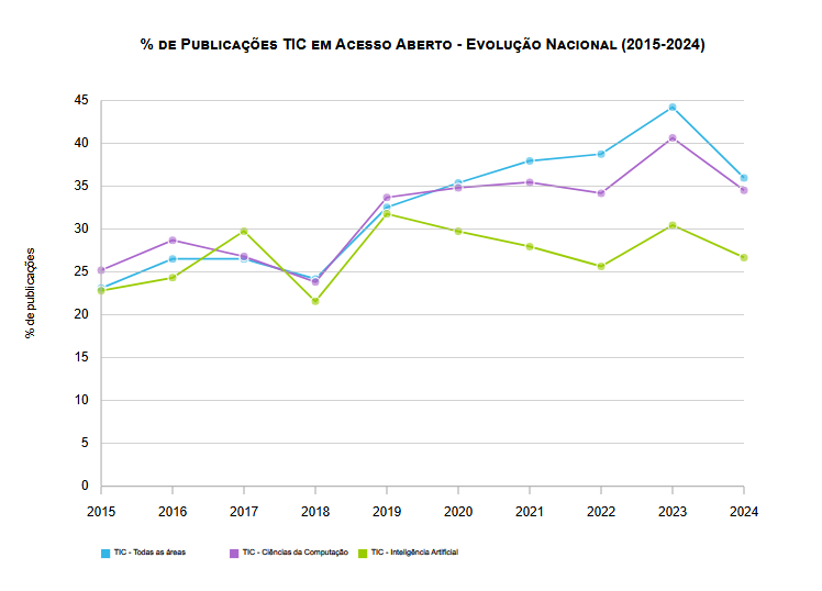 Produção Científica indexada na Web of Science – Publicações TIC em Acesso Aberto