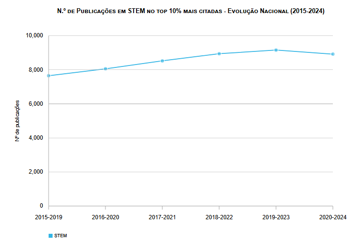 Produção Científica indexada na Web of Science – Top 10% mais citadas em STEM