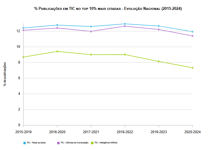 Produção Científica indexada na Web of Science – Top 10% mais citadas em TIC