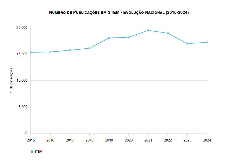 Produção Científica indexada na Web of Science – Publicações STEM