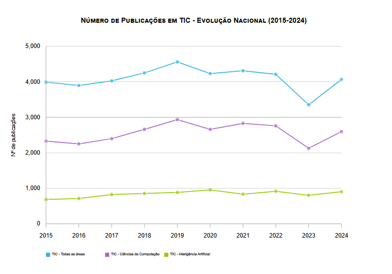 Produção Científica indexada na Web of Science – Publicações TIC