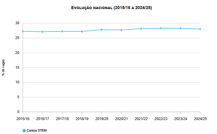 Vagas no Ensino Superior em cursos STEM