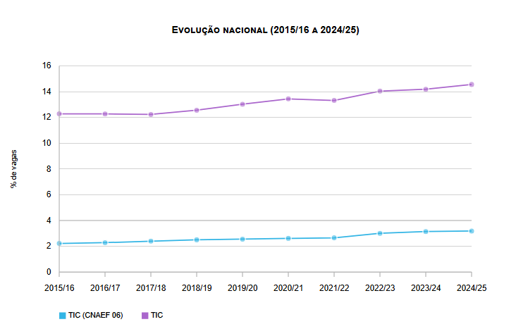 Vagas no Ensino Superior em cursos TIC