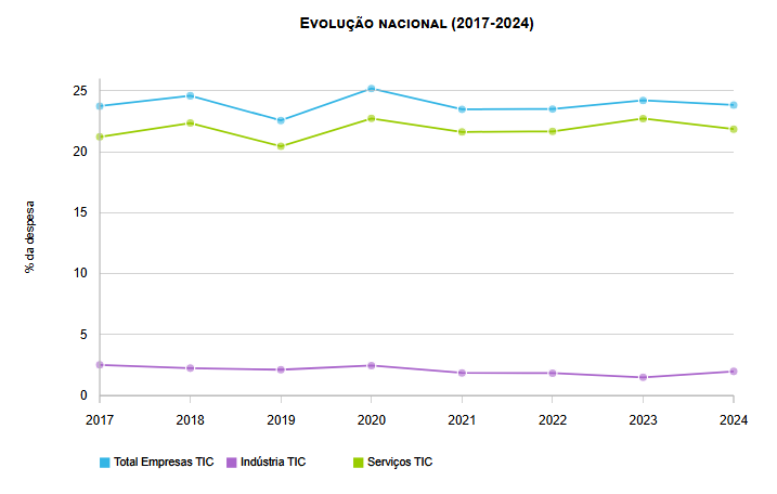 DESPESA EM I&D EM EMPRESAS TIC