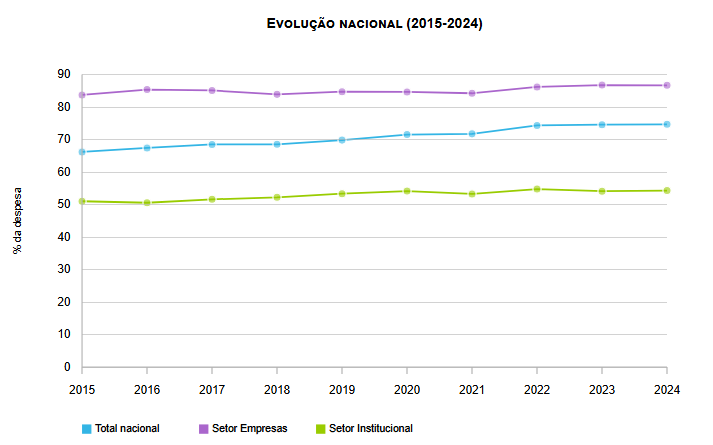 DESPESA EM I&D EM STEM