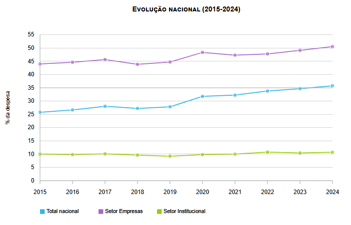 DESPESA EM I&D EM TIC