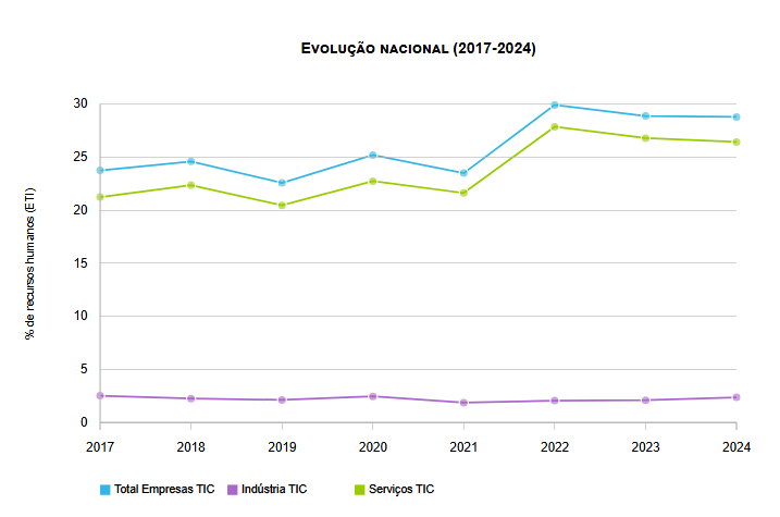 RECURSOS HUMANOS EM ATIVIDADES DE I&D EM EMPRESAS TIC