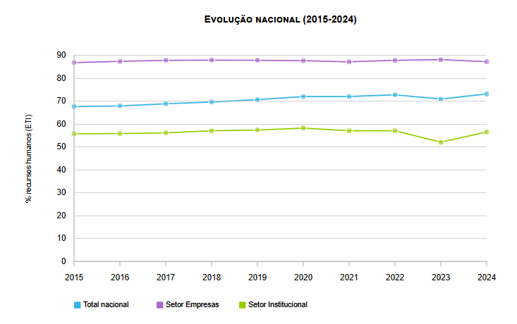 Recursos humanos em atividades I&D em STEAM