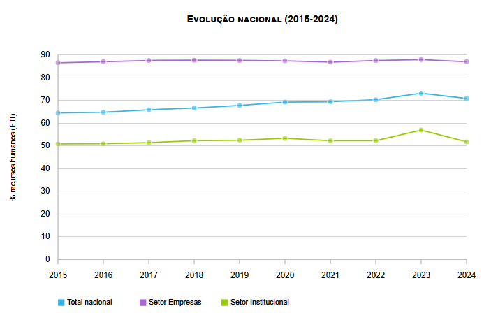 Recursos humanos em atividades I&D em STEM